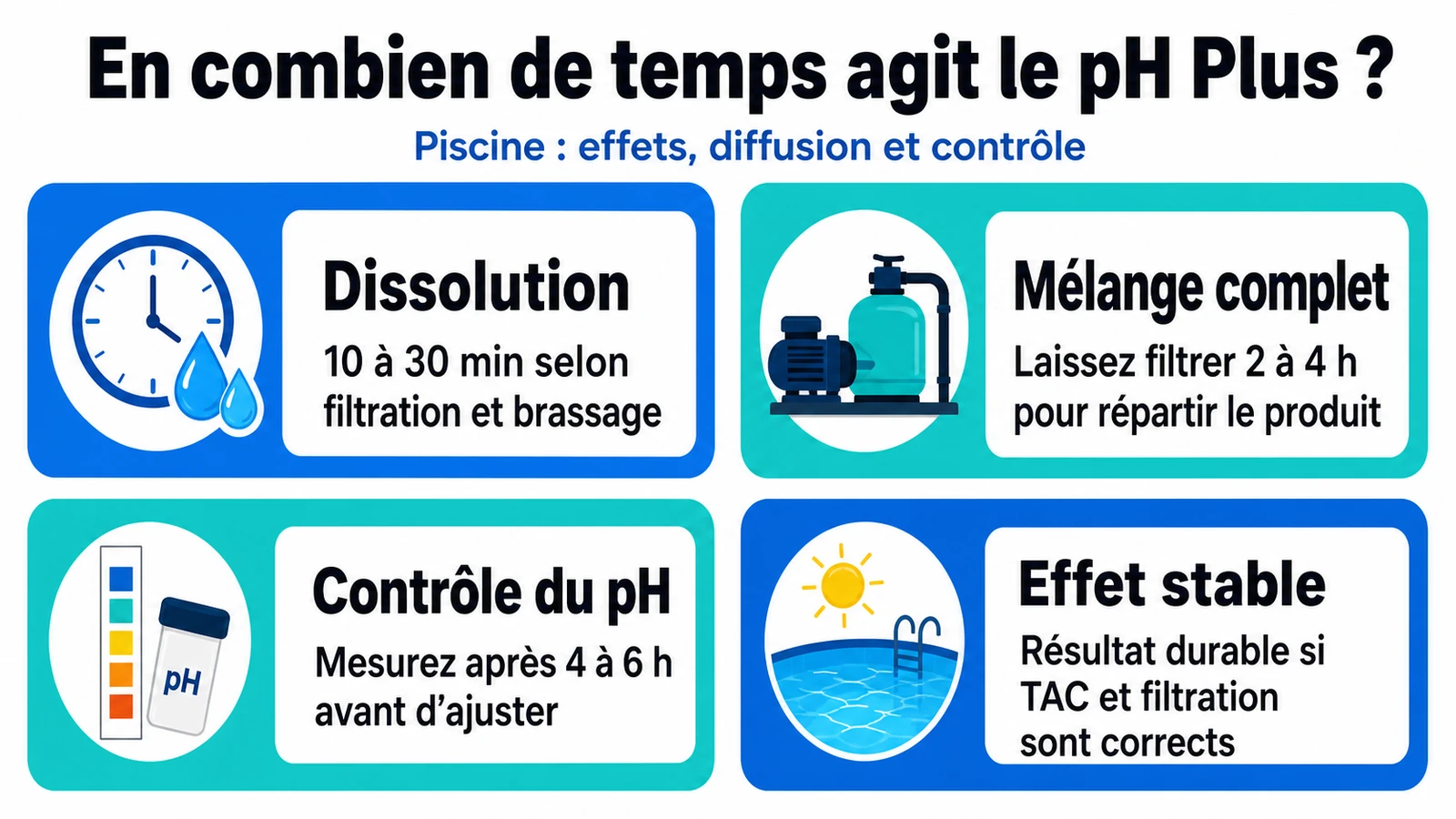 infographie sur en combien de temps agit le ph plus
