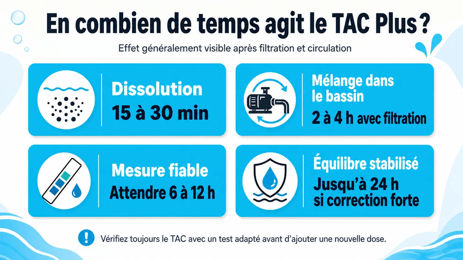 infographie sur en combien de temps agit le tac plus